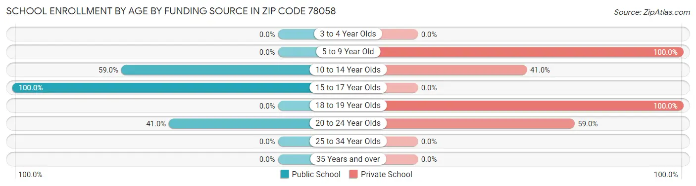 School Enrollment by Age by Funding Source in Zip Code 78058