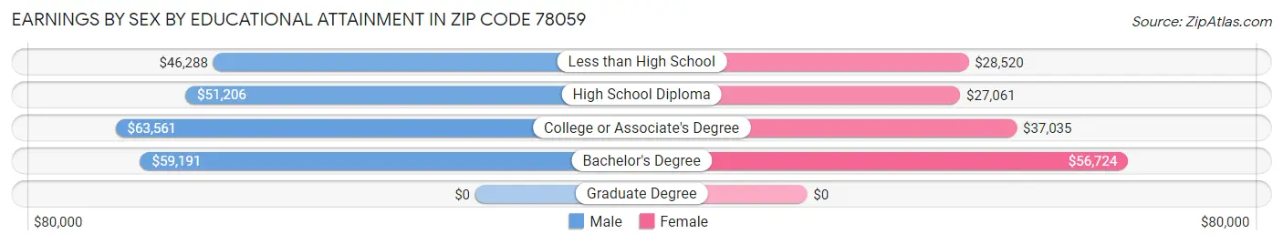 Earnings by Sex by Educational Attainment in Zip Code 78059