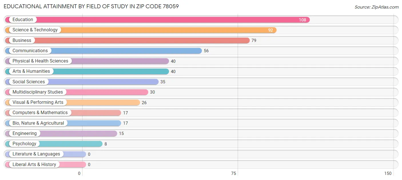 Educational Attainment by Field of Study in Zip Code 78059