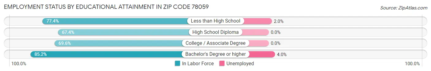 Employment Status by Educational Attainment in Zip Code 78059