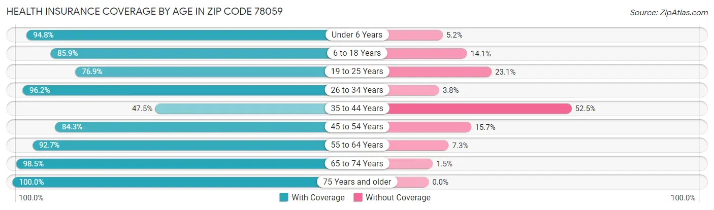 Health Insurance Coverage by Age in Zip Code 78059