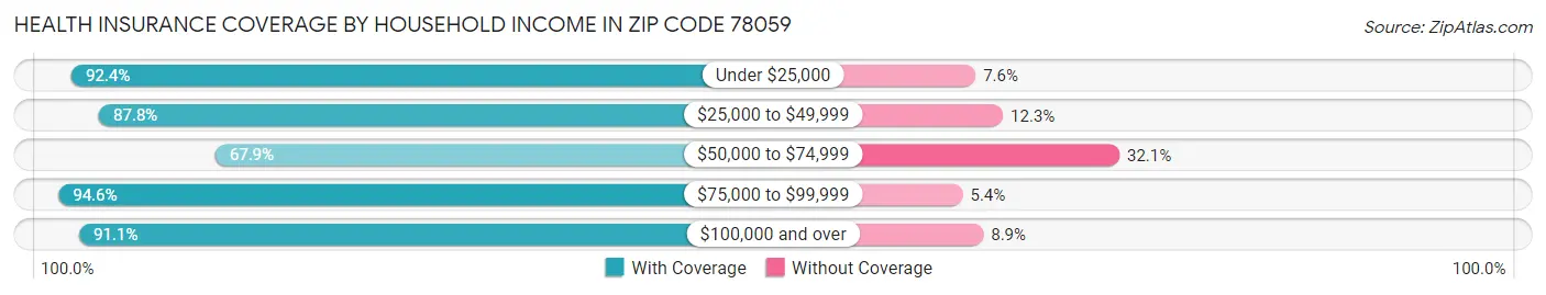 Health Insurance Coverage by Household Income in Zip Code 78059