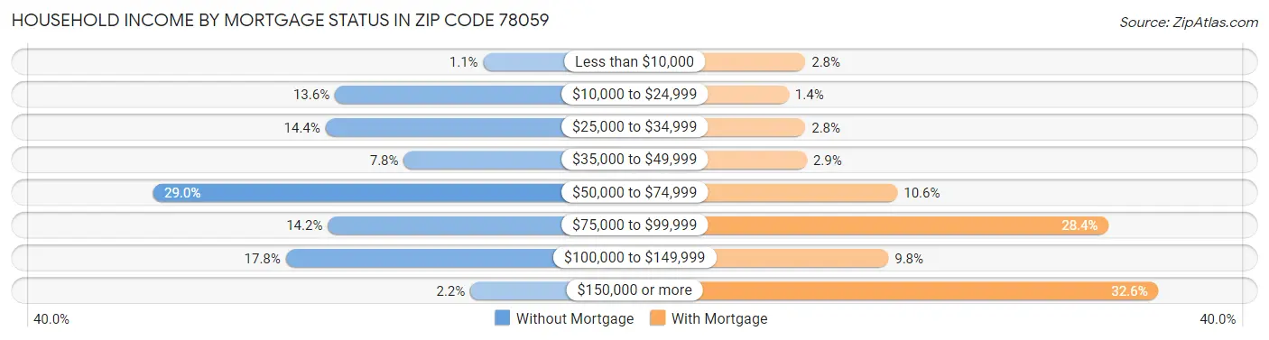 Household Income by Mortgage Status in Zip Code 78059