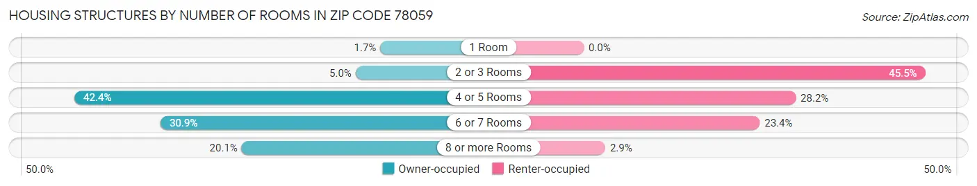 Housing Structures by Number of Rooms in Zip Code 78059