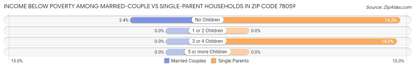 Income Below Poverty Among Married-Couple vs Single-Parent Households in Zip Code 78059