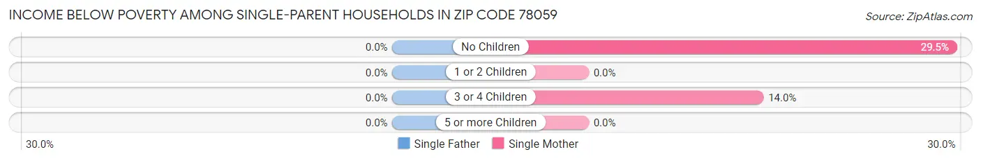 Income Below Poverty Among Single-Parent Households in Zip Code 78059