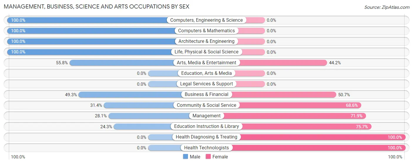 Management, Business, Science and Arts Occupations by Sex in Zip Code 78059