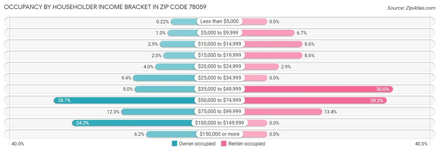 Occupancy by Householder Income Bracket in Zip Code 78059