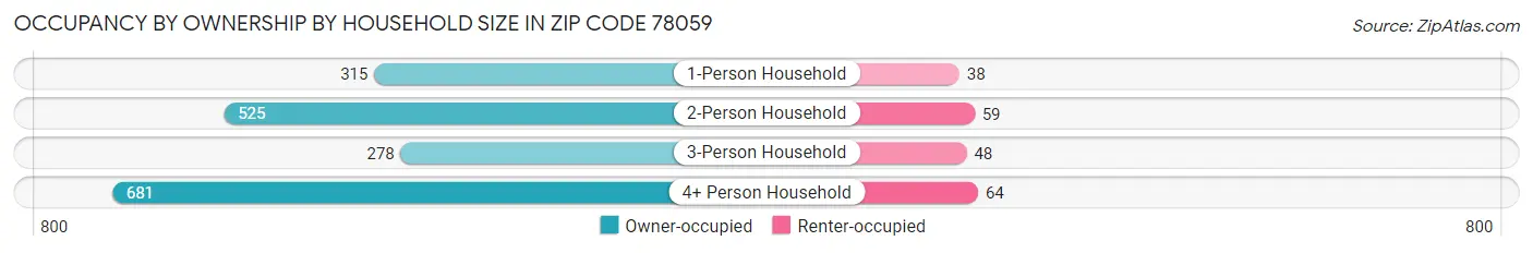 Occupancy by Ownership by Household Size in Zip Code 78059