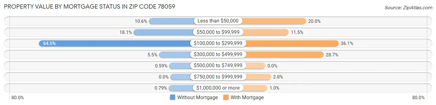 Property Value by Mortgage Status in Zip Code 78059