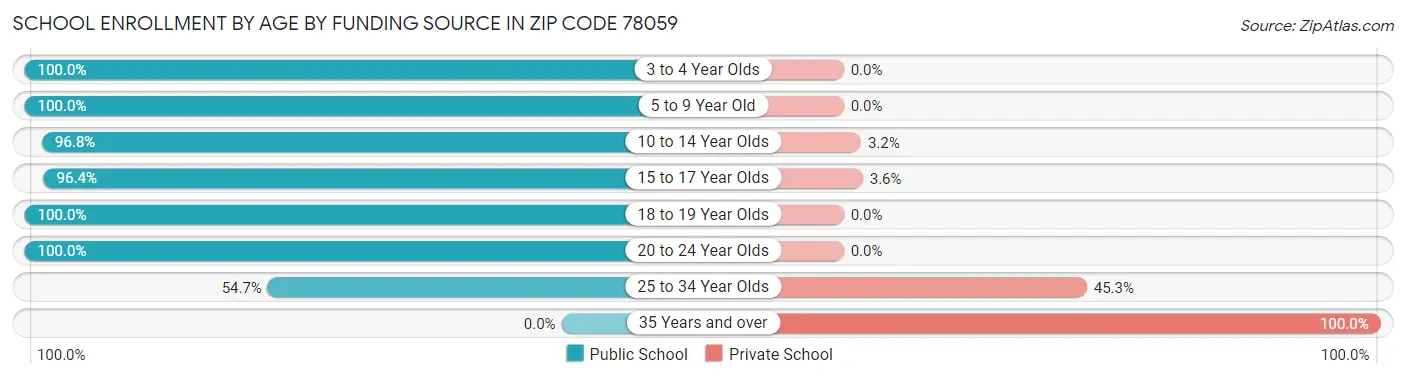 School Enrollment by Age by Funding Source in Zip Code 78059