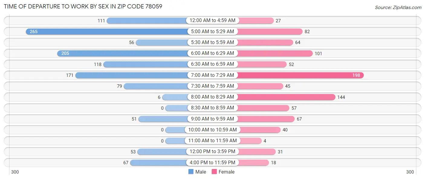 Time of Departure to Work by Sex in Zip Code 78059