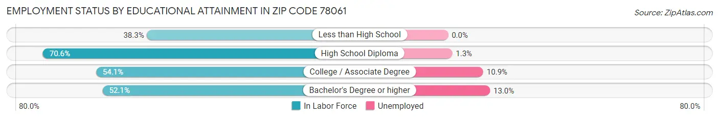 Employment Status by Educational Attainment in Zip Code 78061