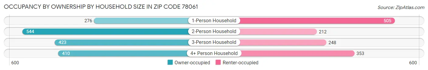 Occupancy by Ownership by Household Size in Zip Code 78061