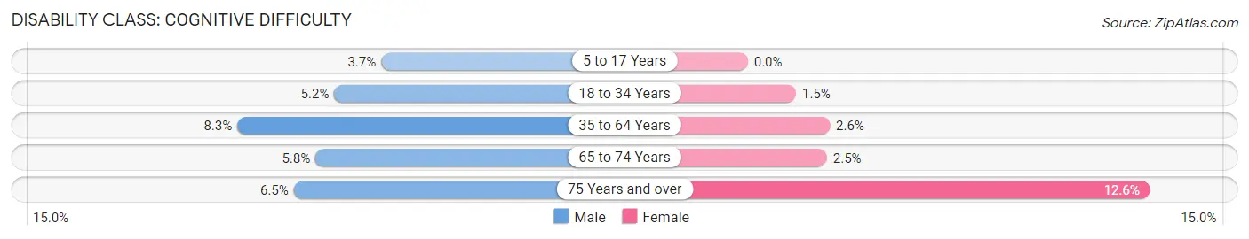 Disability in Zip Code 78063: <span>Cognitive Difficulty</span>