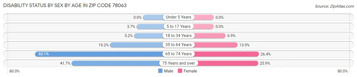 Disability Status by Sex by Age in Zip Code 78063