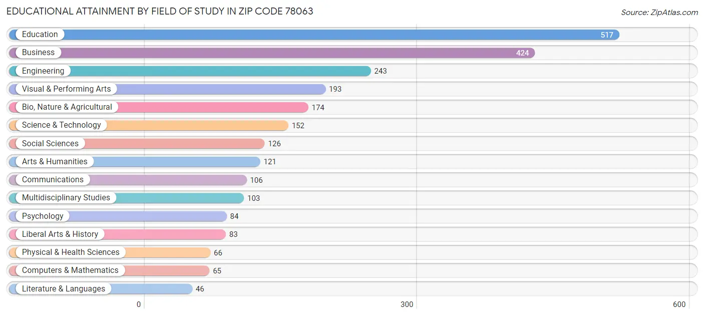 Educational Attainment by Field of Study in Zip Code 78063