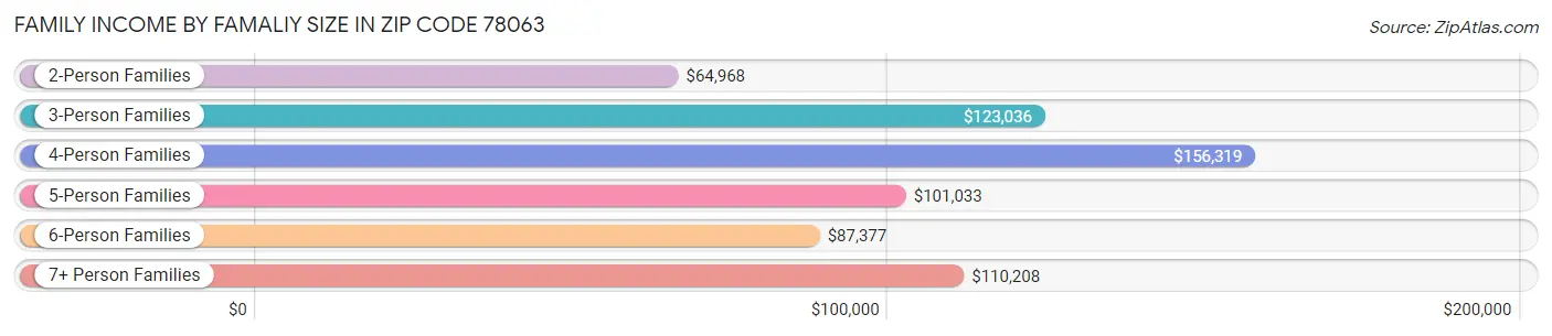 Family Income by Famaliy Size in Zip Code 78063