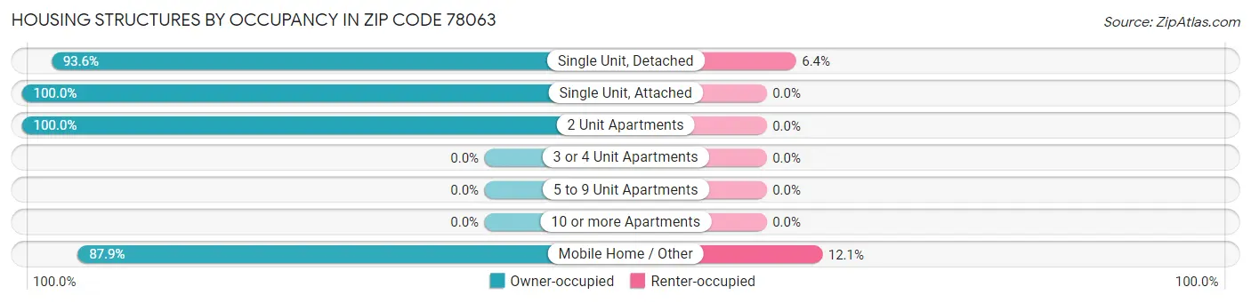 Housing Structures by Occupancy in Zip Code 78063