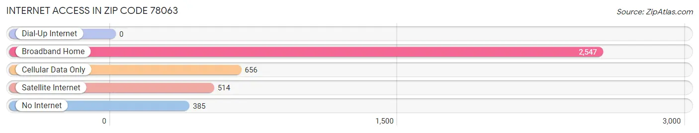 Internet Access in Zip Code 78063