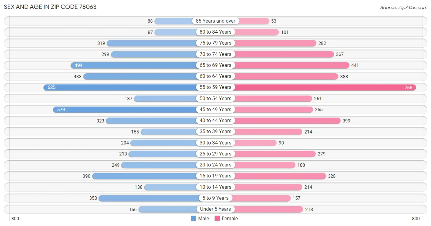 Sex and Age in Zip Code 78063