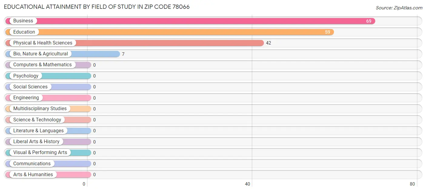 Educational Attainment by Field of Study in Zip Code 78066