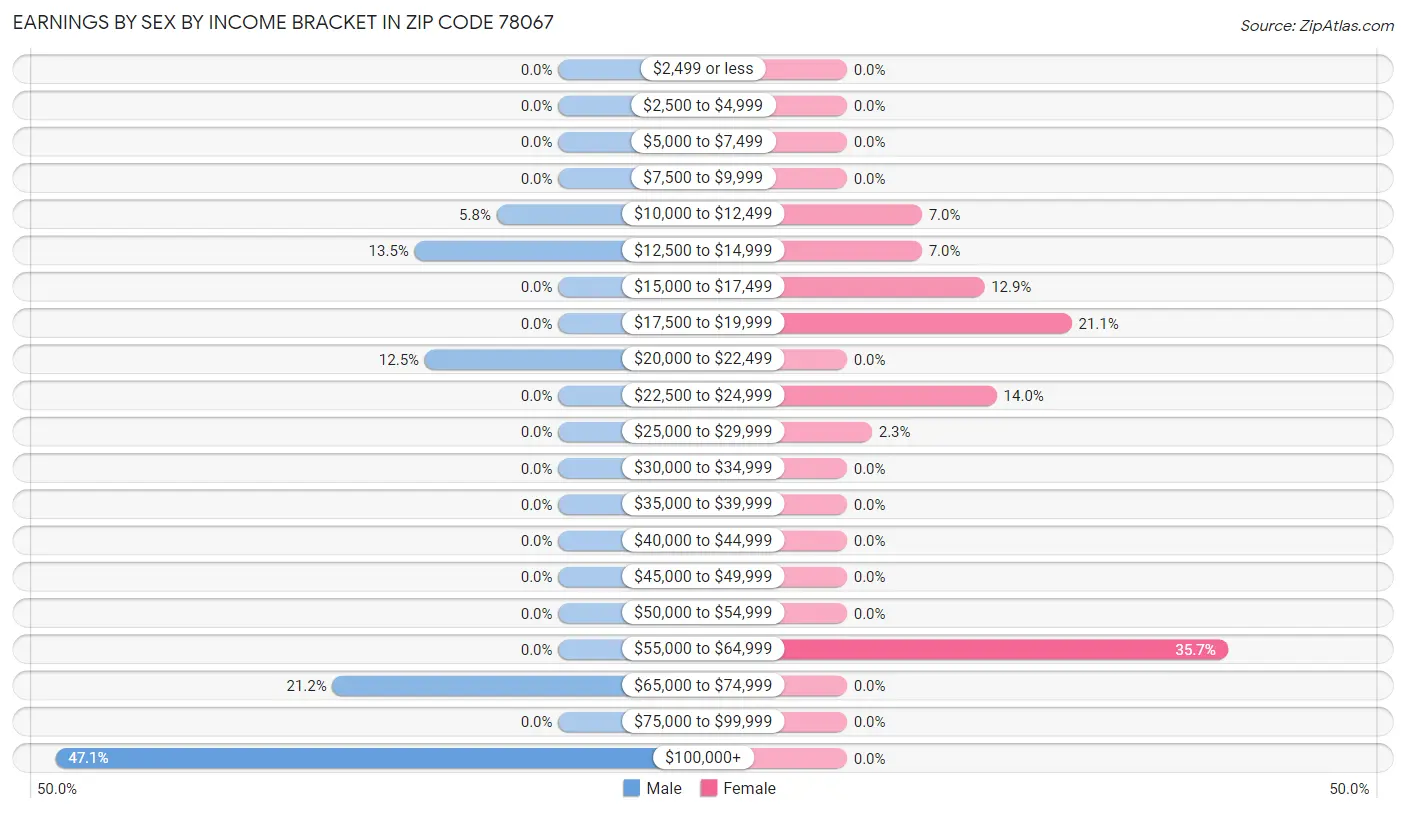 Earnings by Sex by Income Bracket in Zip Code 78067