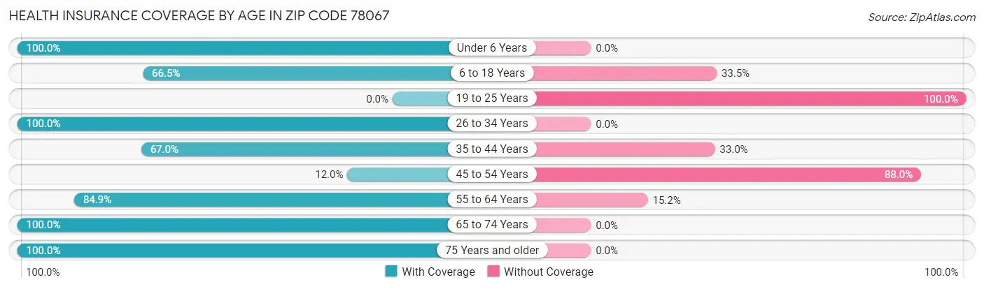 Health Insurance Coverage by Age in Zip Code 78067