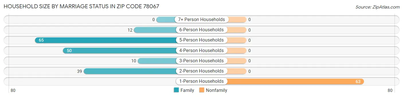 Household Size by Marriage Status in Zip Code 78067