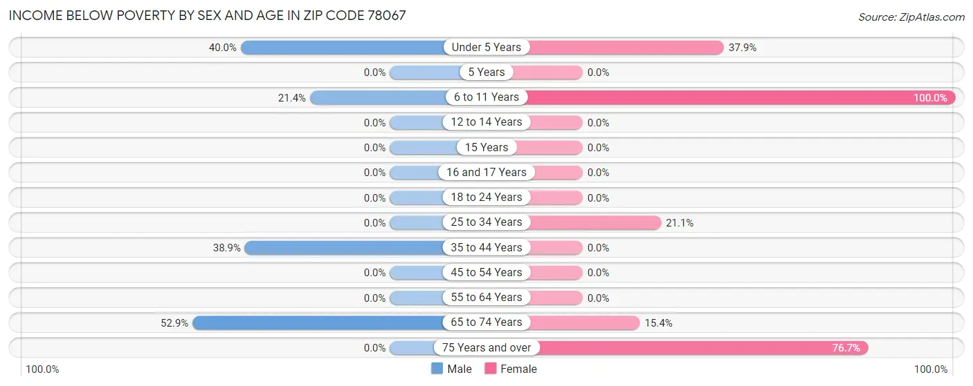 Income Below Poverty by Sex and Age in Zip Code 78067