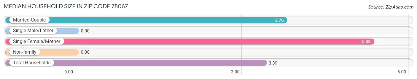 Median Household Size in Zip Code 78067