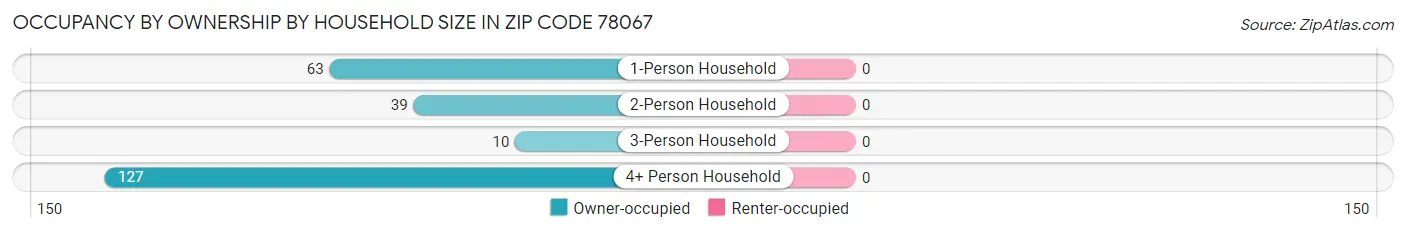 Occupancy by Ownership by Household Size in Zip Code 78067