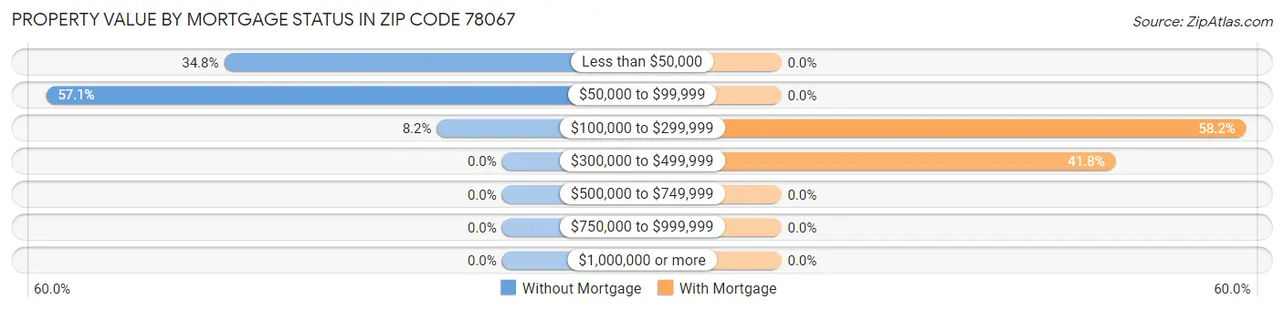 Property Value by Mortgage Status in Zip Code 78067