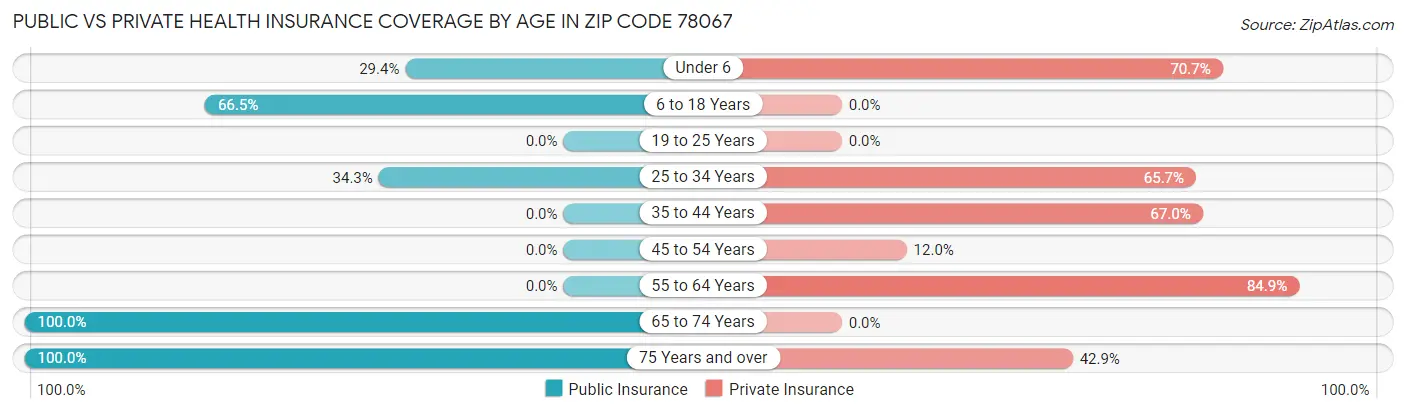 Public vs Private Health Insurance Coverage by Age in Zip Code 78067