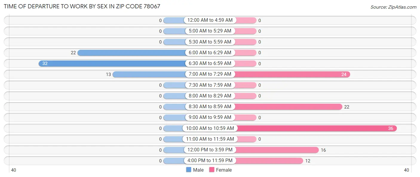 Time of Departure to Work by Sex in Zip Code 78067