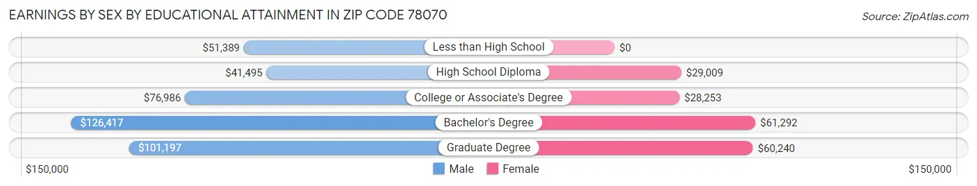 Earnings by Sex by Educational Attainment in Zip Code 78070