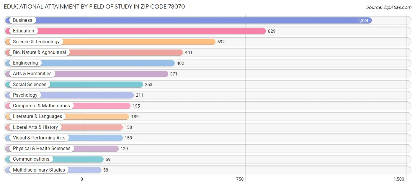 Educational Attainment by Field of Study in Zip Code 78070