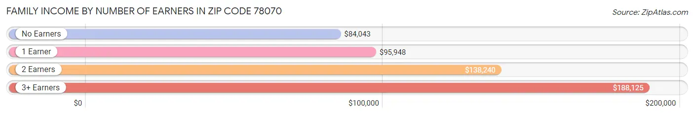 Family Income by Number of Earners in Zip Code 78070