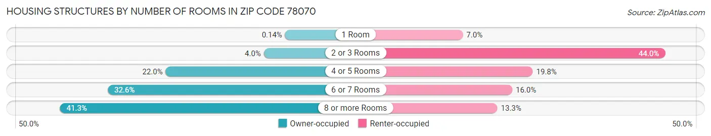 Housing Structures by Number of Rooms in Zip Code 78070