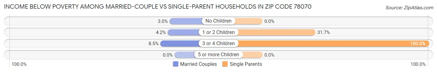 Income Below Poverty Among Married-Couple vs Single-Parent Households in Zip Code 78070