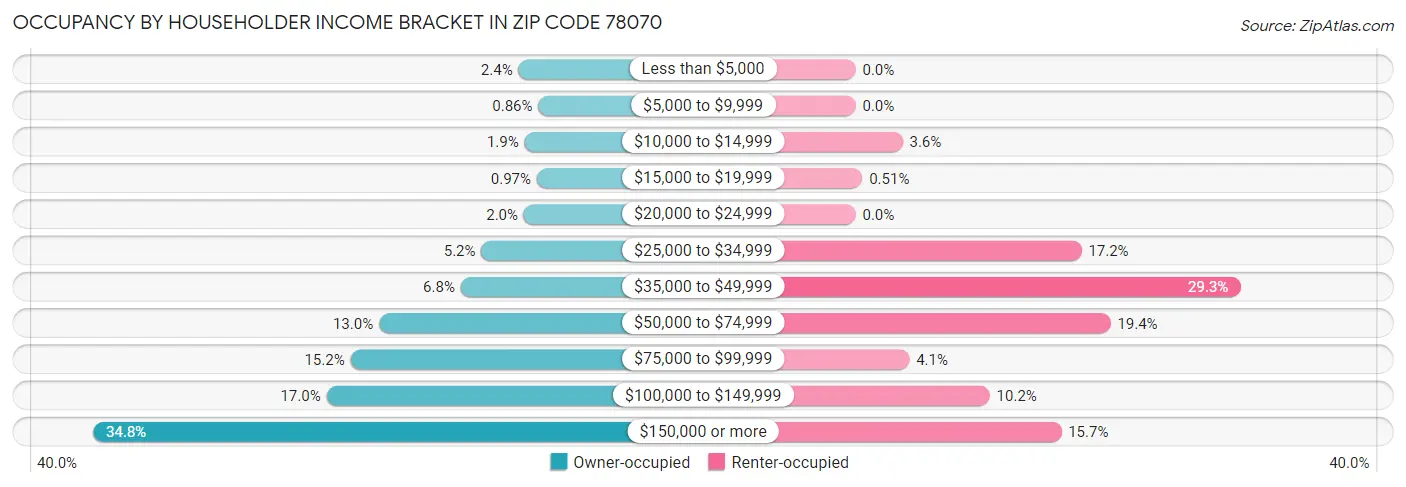 Occupancy by Householder Income Bracket in Zip Code 78070
