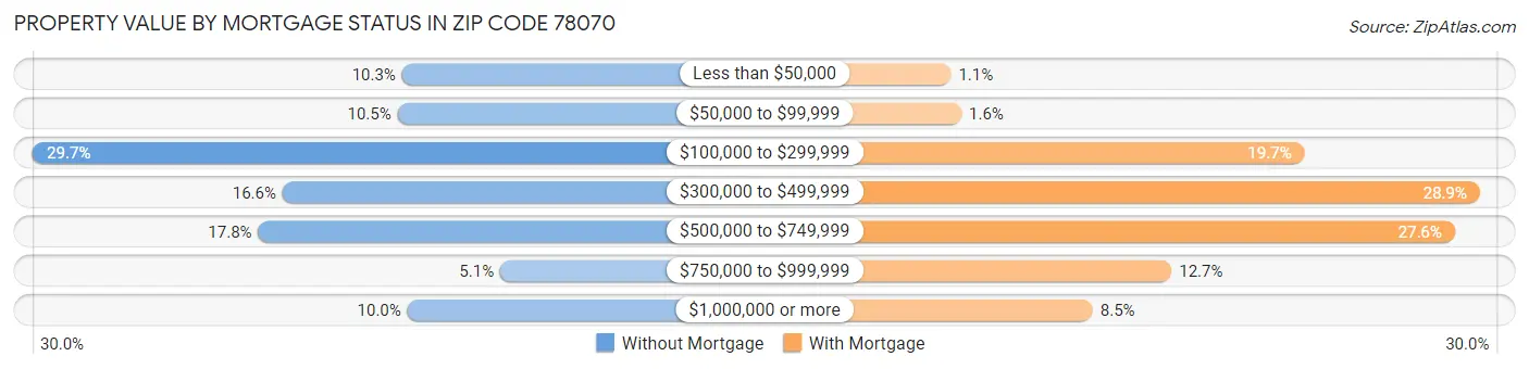 Property Value by Mortgage Status in Zip Code 78070