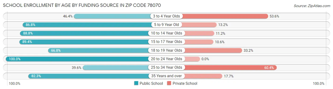 School Enrollment by Age by Funding Source in Zip Code 78070