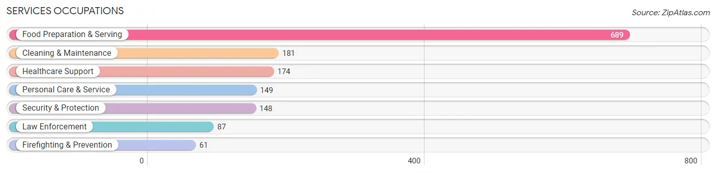 Services Occupations in Zip Code 78070