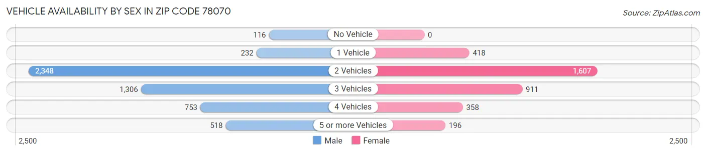 Vehicle Availability by Sex in Zip Code 78070
