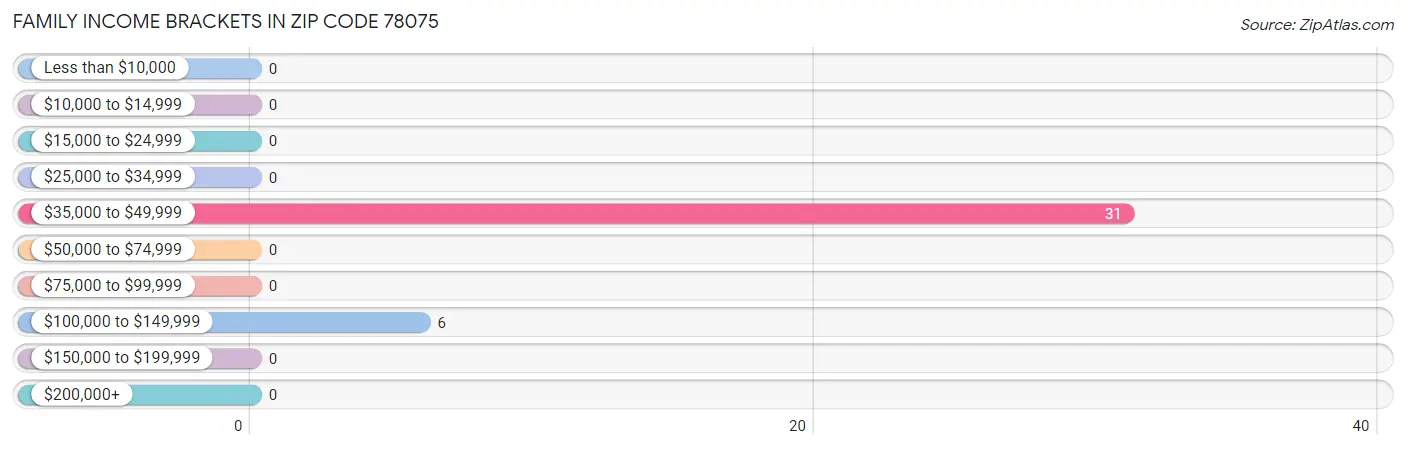 Family Income Brackets in Zip Code 78075