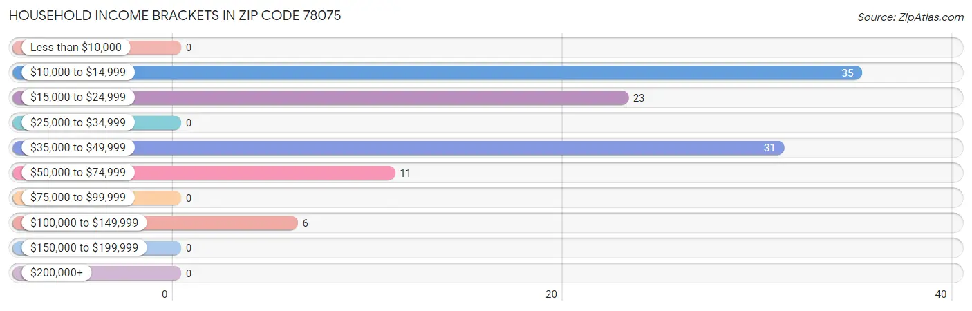 Household Income Brackets in Zip Code 78075