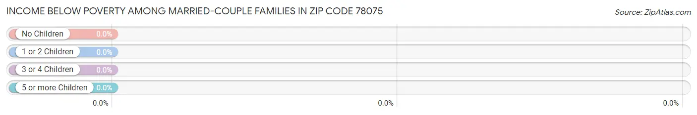 Income Below Poverty Among Married-Couple Families in Zip Code 78075