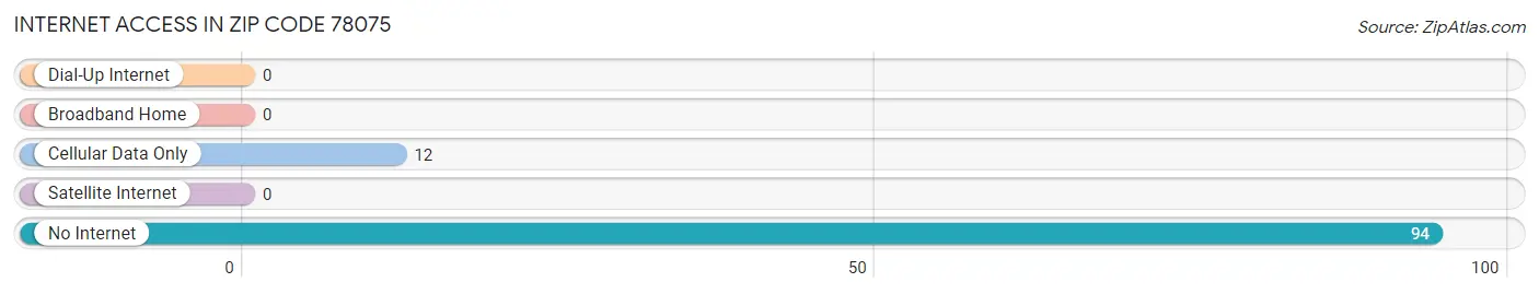 Internet Access in Zip Code 78075