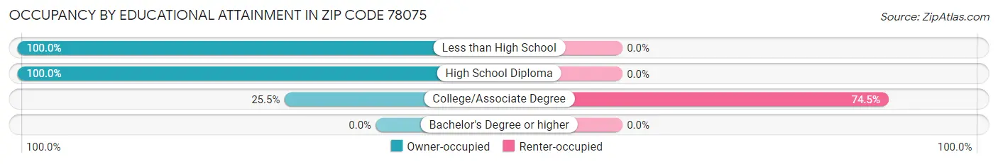 Occupancy by Educational Attainment in Zip Code 78075